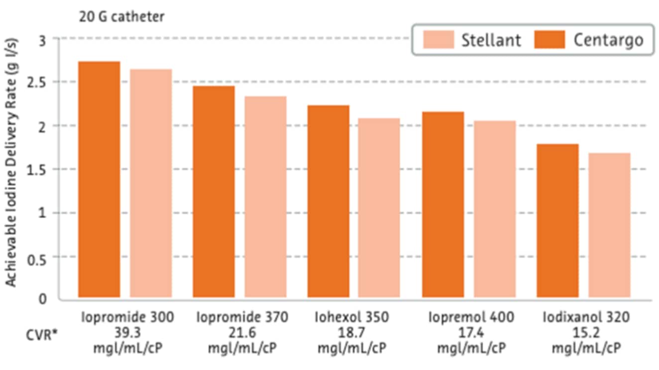 Ultravist<sup>®</sup> IDR with MEDRAD<sup>®</sup> injectors