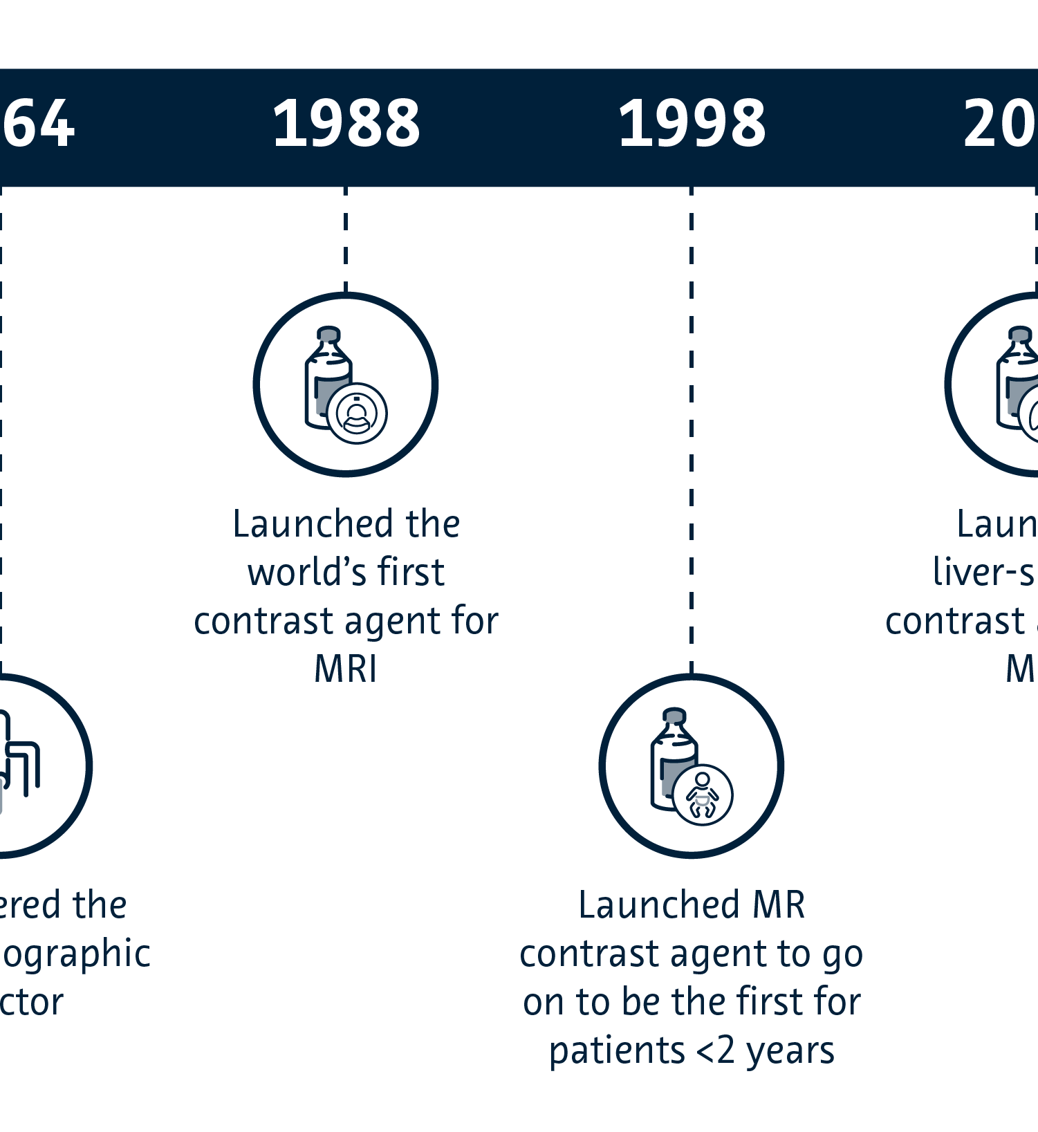 Bayer Innovation Timeline