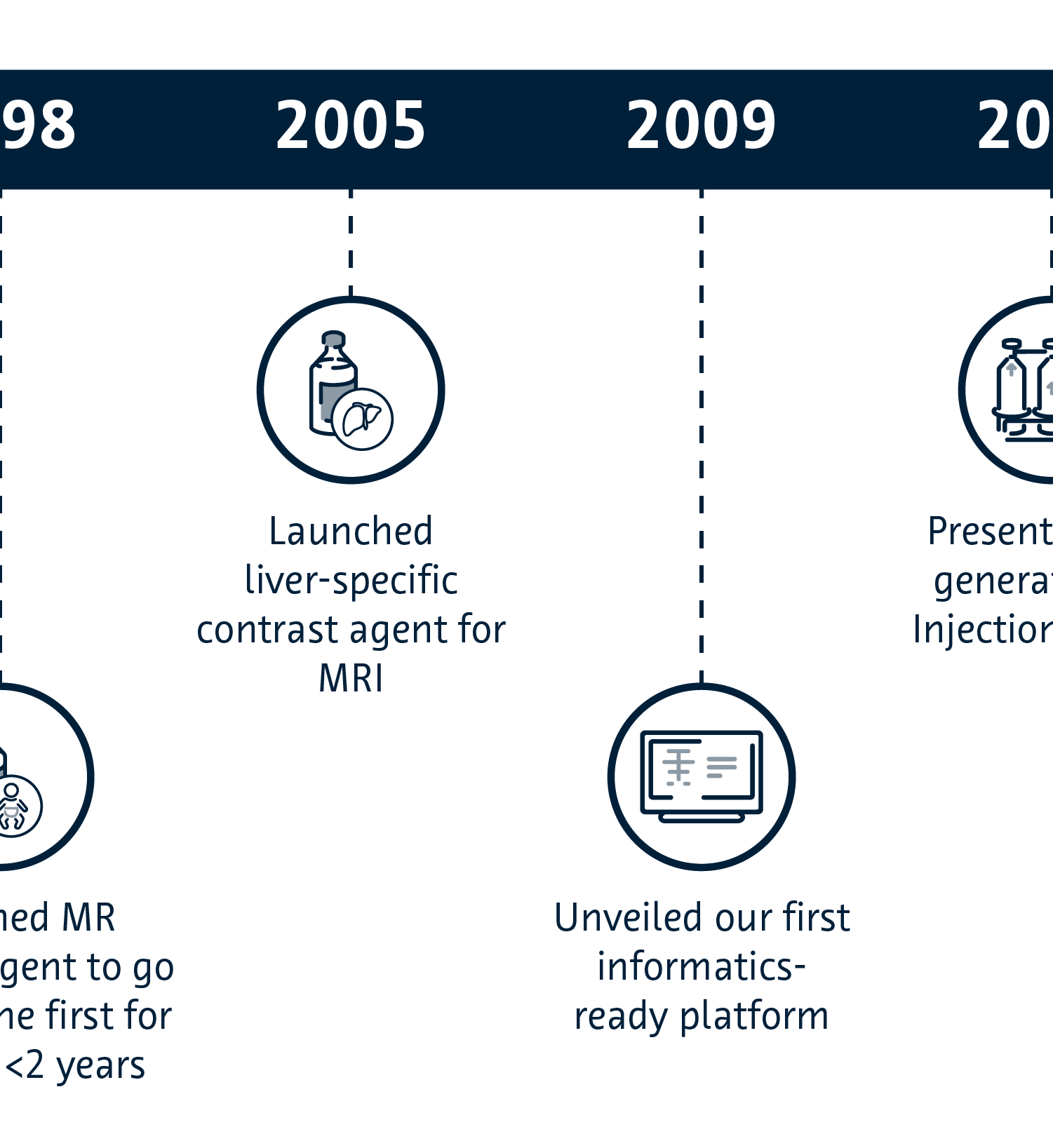 Bayer Innovation Timeline